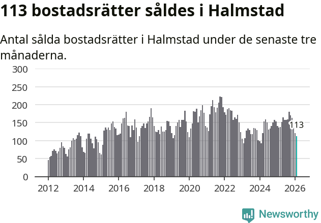 Graf: Antal sålda bostadsrätter i Halmstads kommun