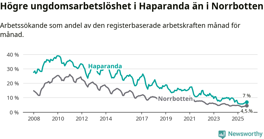Graf: Arbetslöshet bland unga i Haparanda kommun och Norrbottens län