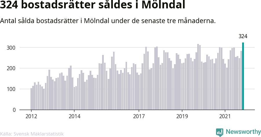Graf: Antal sålda bostadsrätter i Mölndals kommun