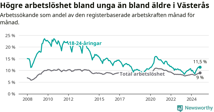 Graf: Skillnad i arbetslöshet mellan unga och hela befolkningen i Västerås kommun