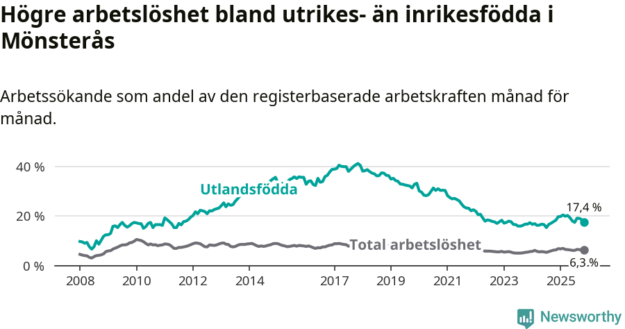 Graf: Skillnad i arbetslöshet mellan utrikesfödda och hela befolkningen i Mönsterås kommun