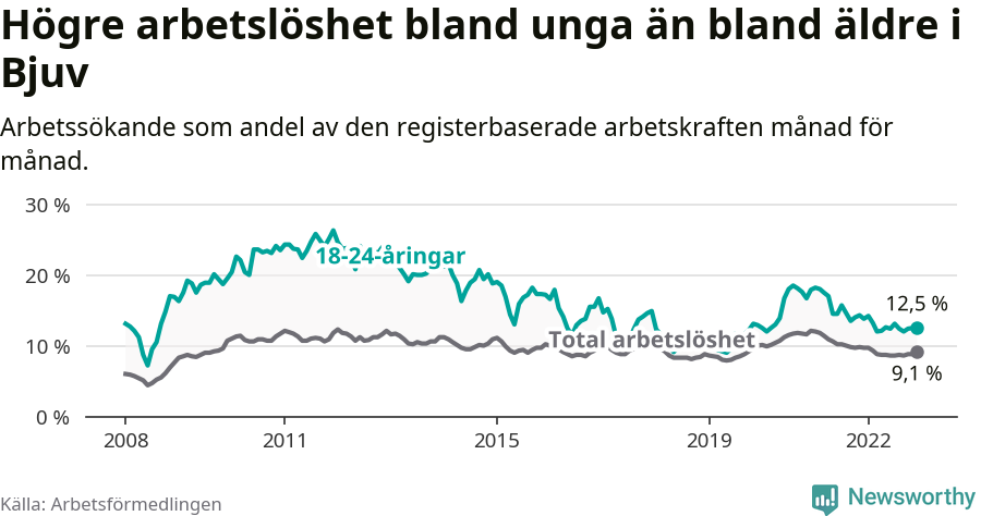Graf: Skillnad i arbetslöshet mellan unga och hela befolkningen i Bjuvs kommun