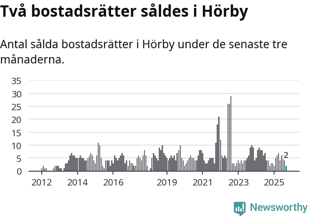 Graf: Antal sålda bostadsrätter i Hörby kommun