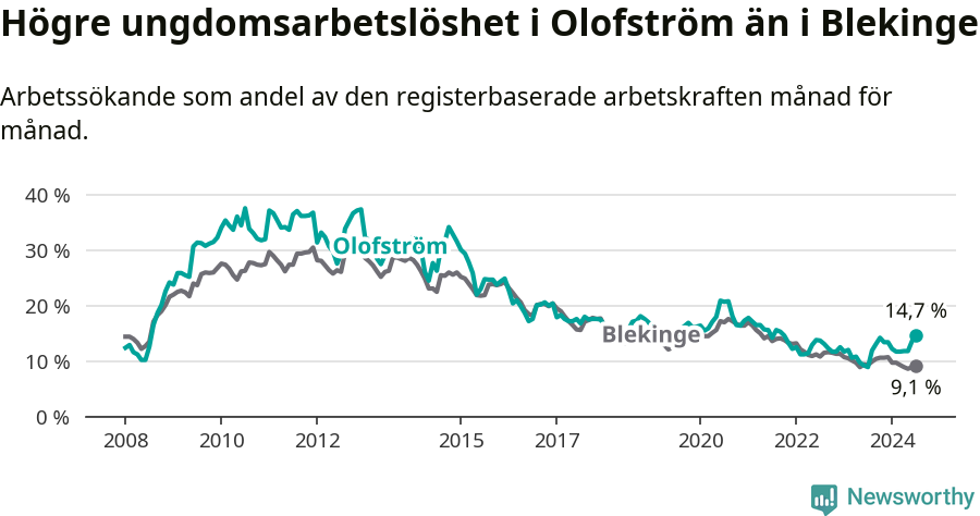 Graf: Arbetslöshet bland unga i Olofströms kommun och Blekinge län