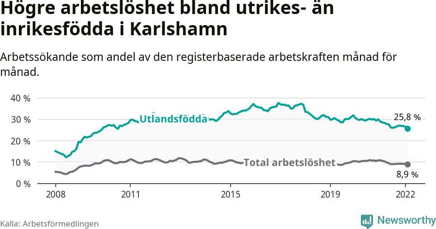 Graf: Skillnad i arbetslöshet mellan utrikesfödda och hela befolkningen i Karlshamns kommun