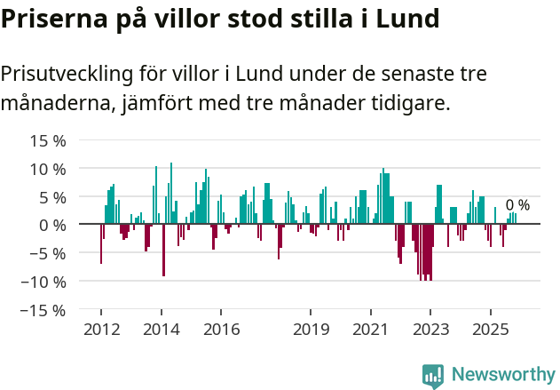 Graf: Prisutveckling för villor i Lunds kommun