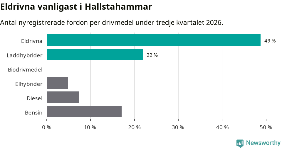Graf: Antal nyregistrerade fordon per drivmedel