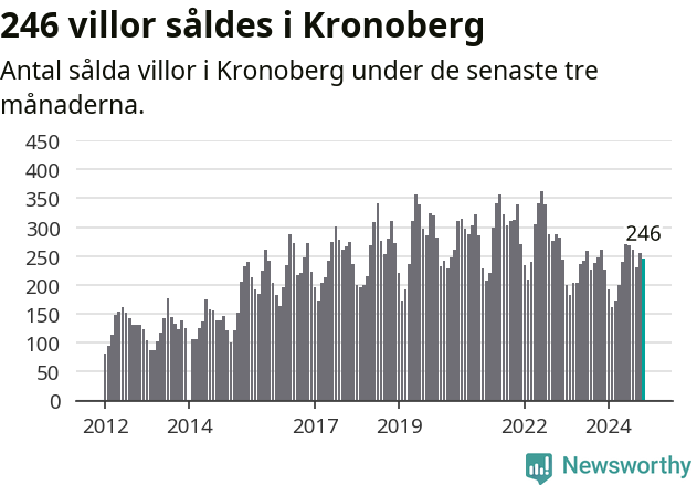 Graf: Antal sålda villor i Kronobergs län