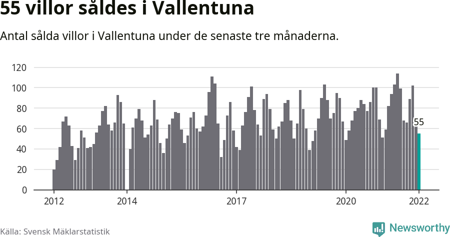 Graf: Antal sålda villor i Vallentuna kommun