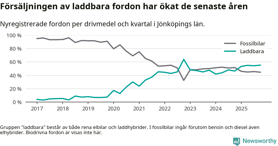 Graf: Andel laddbara bilar av alla nyregistreringar över tid