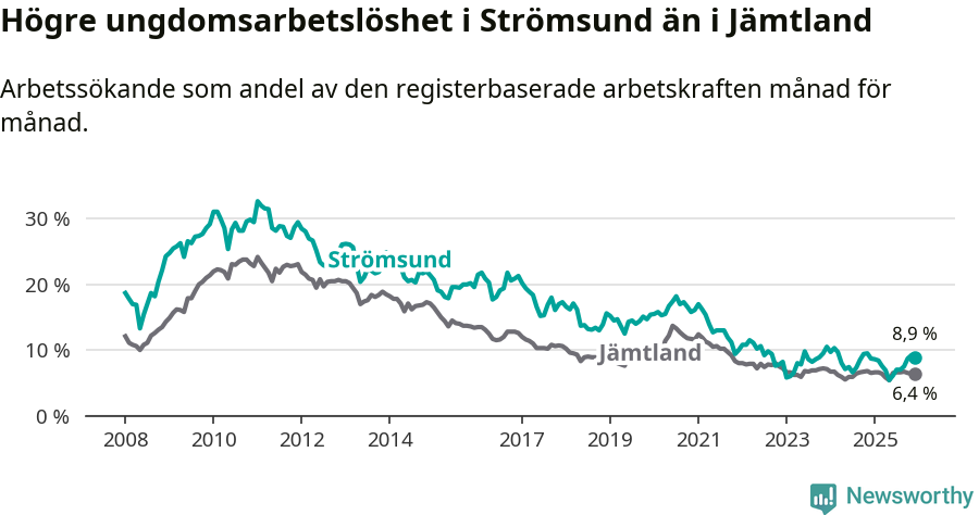 Graf: Arbetslöshet bland unga i Strömsunds kommun och Jämtlands län