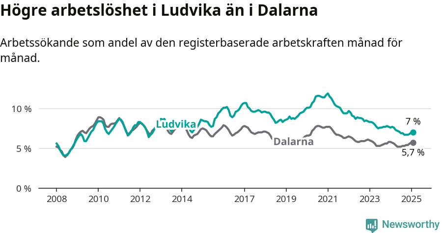 Graf: Arbetslöshet i Ludvika kommun och Dalarnas län