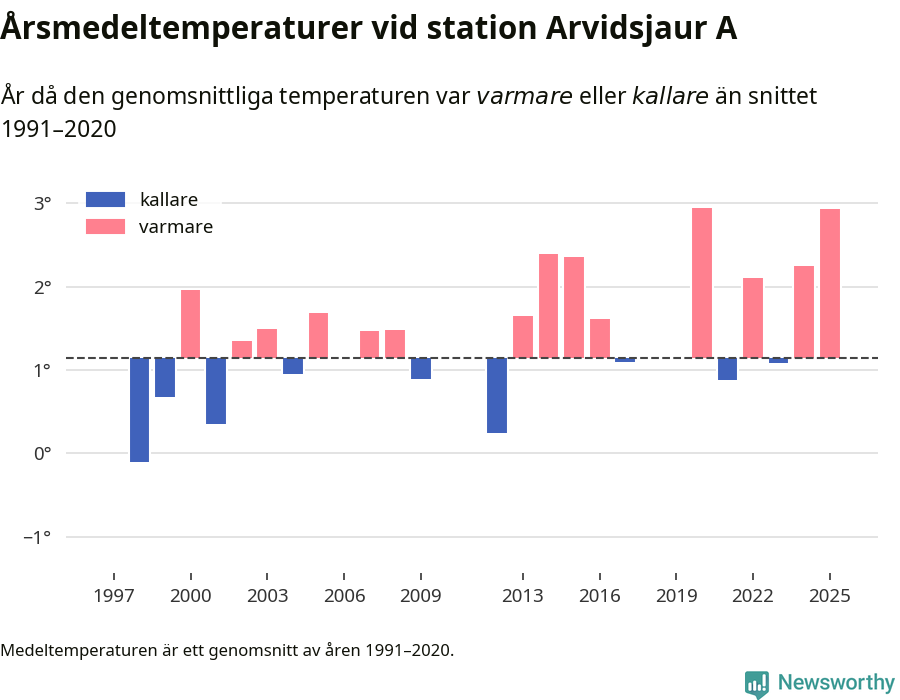Diagram som år för år visar årsmedeltemperaturens avvikelse från de senaste 30 årens medelvärde.