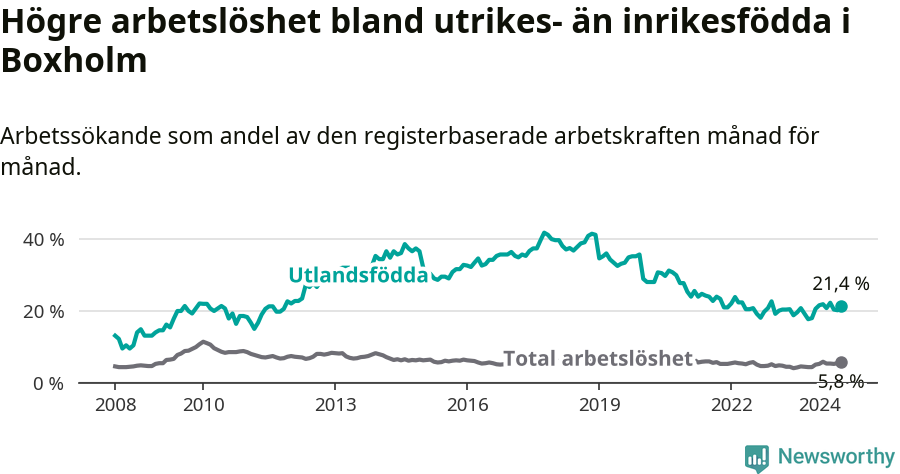 Graf: Skillnad i arbetslöshet mellan utrikesfödda och hela befolkningen i Boxholms kommun
