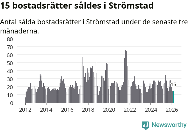 Graf: Antal sålda bostadsrätter i Strömstads kommun