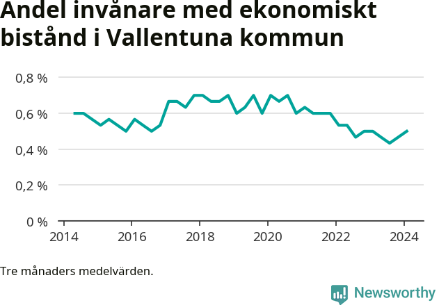 Graf över andelen biståndstagare per tremånadersperiod