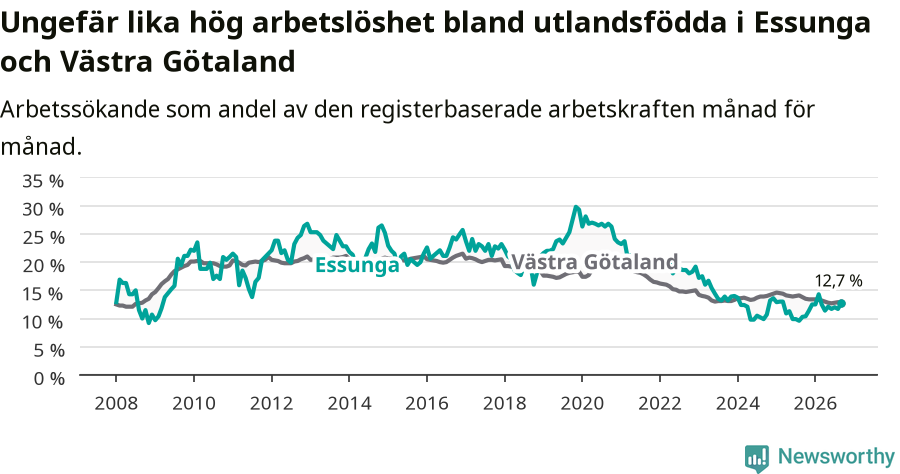 Graf: Arbetslöshet bland utrikesfödda i Essunga kommun och Västra Götalands län