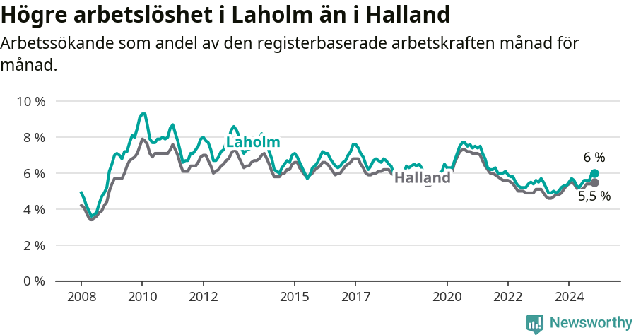 Graf: Arbetslöshet i Laholms kommun och Hallands län