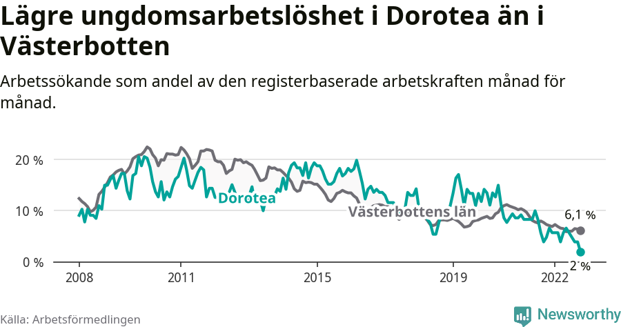 Graf: Arbetslöshet bland unga i Dorotea kommun och Västerbottens län