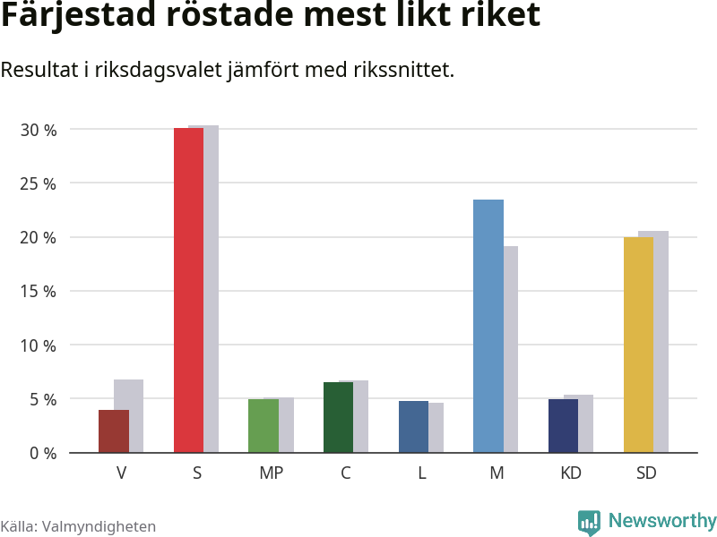 Partiernas resultat i Färjestad jämfört med riket