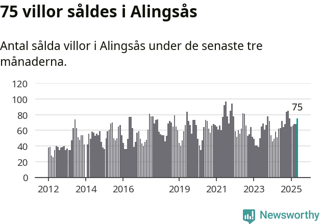 Graf: Antal sålda villor i Alingsås kommun