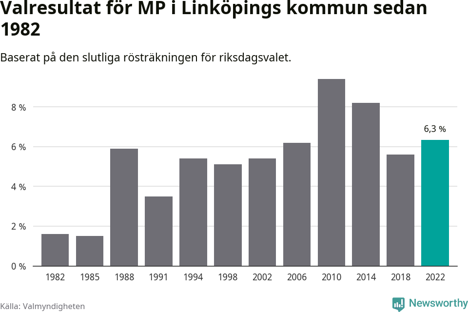 Miljöpartiets resultat över tid