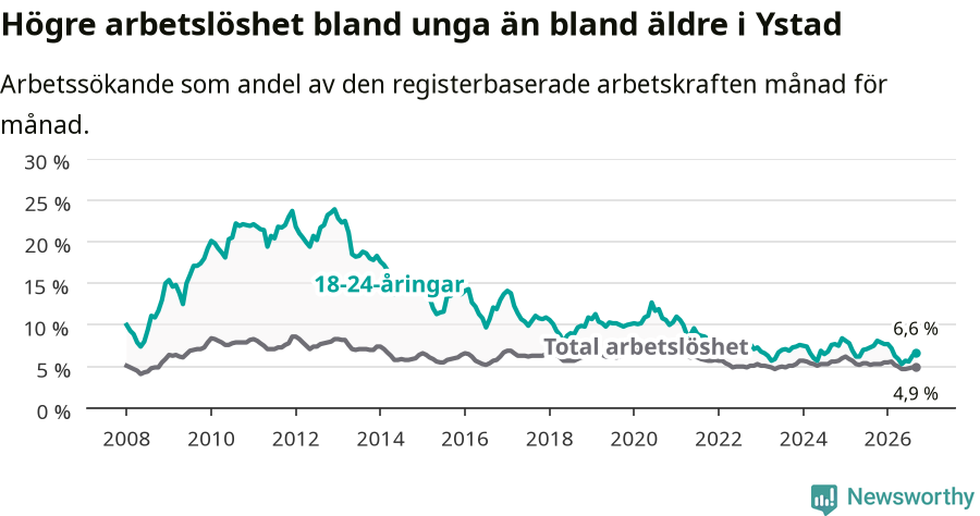 Graf: Skillnad i arbetslöshet mellan unga och hela befolkningen i Ystads kommun