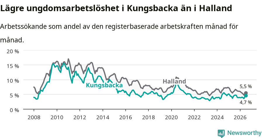 Graf: Arbetslöshet bland unga i Kungsbacka kommun och Hallands län