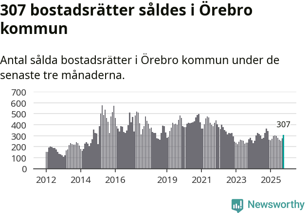 Graf: Antal sålda bostadsrätter i Örebro kommun