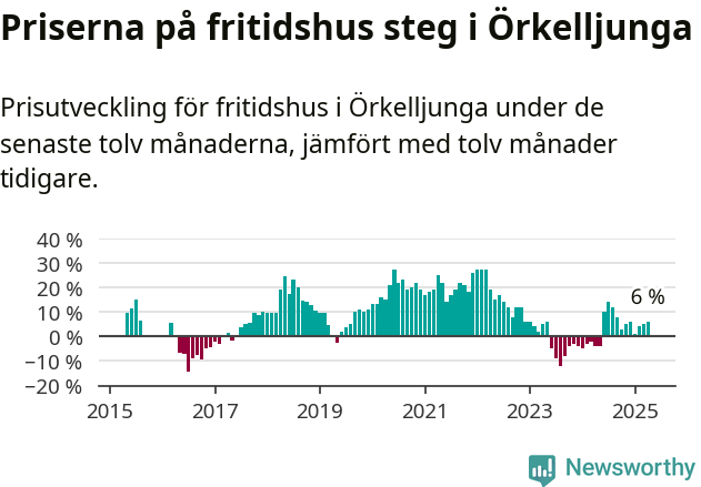 Graf: Prisutveckling för fritidshus i Örkelljunga kommun