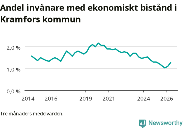 Graf över andelen biståndstagare per tremånadersperiod