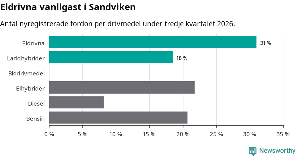 Graf: Antal nyregistrerade fordon per drivmedel