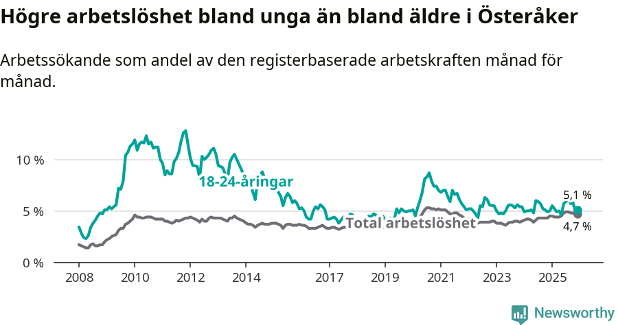 Graf: Skillnad i arbetslöshet mellan unga och hela befolkningen i Österåkers kommun