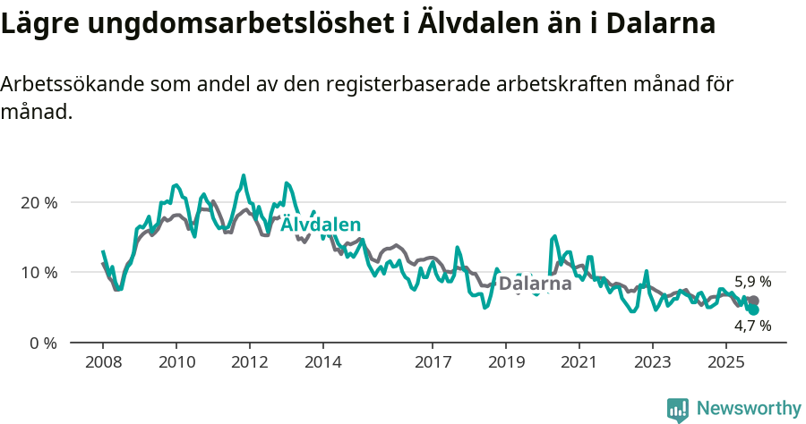 Graf: Arbetslöshet bland unga i Älvdalens kommun och Dalarnas län