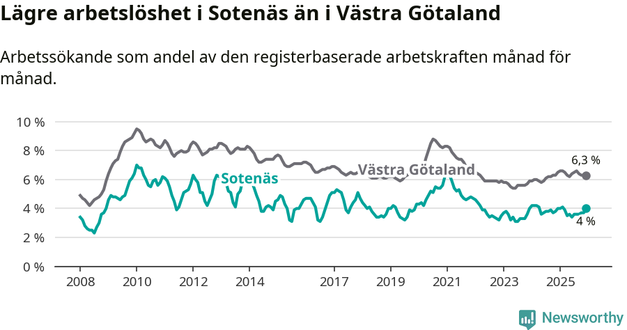 Graf: Arbetslöshet i Sotenäs kommun och Västra Götalands län