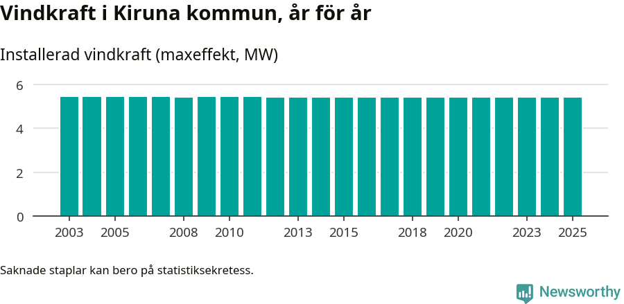 stapeldiagram som visar den totala installerade effekten från år till år.