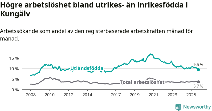 Graf: Skillnad i arbetslöshet mellan utrikesfödda och hela befolkningen i Kungälvs kommun