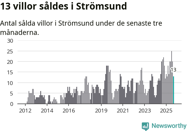 Graf: Antal sålda villor i Strömsunds kommun
