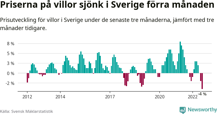 Graf: Prisutveckling för villor i Sverige