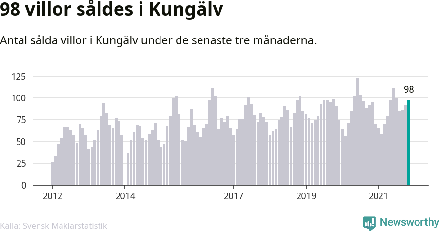 Graf: Antal sålda villor i Kungälvs kommun