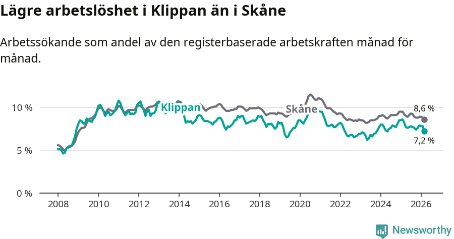 Graf: Arbetslöshet i Klippans kommun och Skåne län