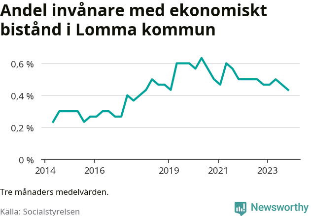 Graf över andelen biståndstagare per tremånadersperiod