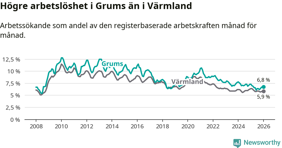 Graf: Arbetslöshet i Grums kommun och Värmlands län