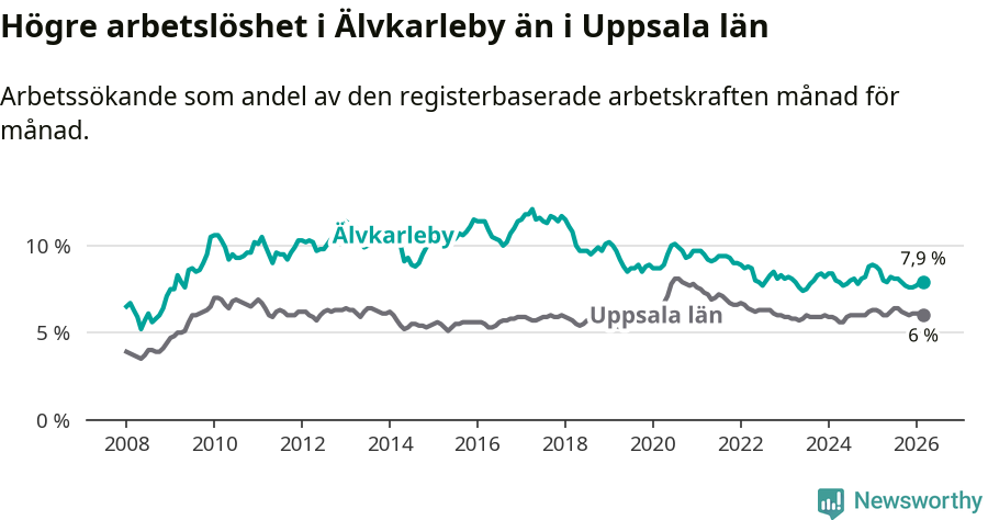 Graf: Arbetslöshet i Älvkarleby kommun och Uppsala län
