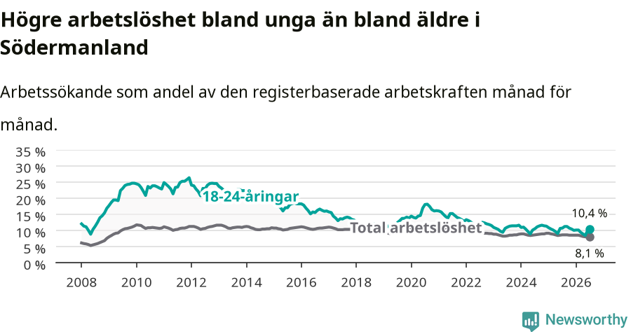 Graf: Skillnad i arbetslöshet mellan unga och hela befolkningen i Södermanlands län