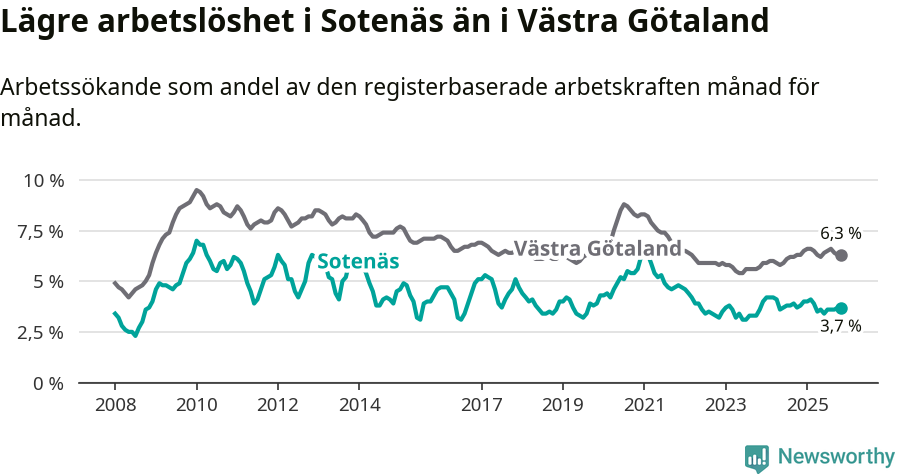 Graf: Arbetslöshet i Sotenäs kommun och Västra Götalands län