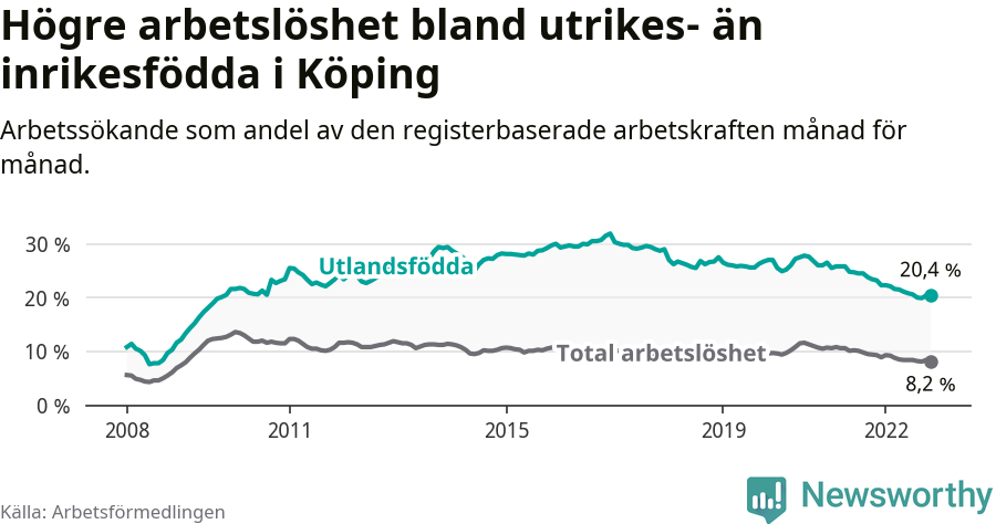 Graf: Skillnad i arbetslöshet mellan utrikesfödda och hela befolkningen i Köpings kommun