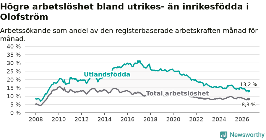 Graf: Skillnad i arbetslöshet mellan utrikesfödda och hela befolkningen i Olofströms kommun