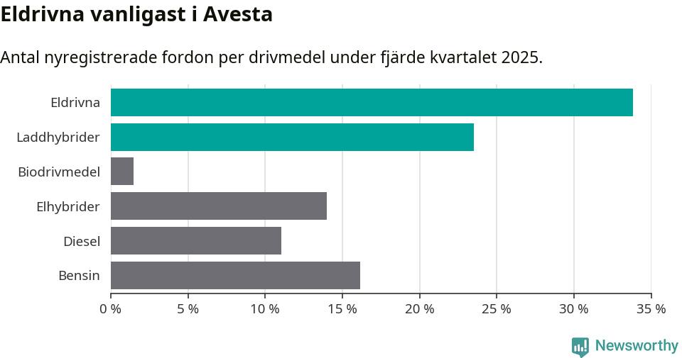 Graf: Antal nyregistrerade fordon per drivmedel