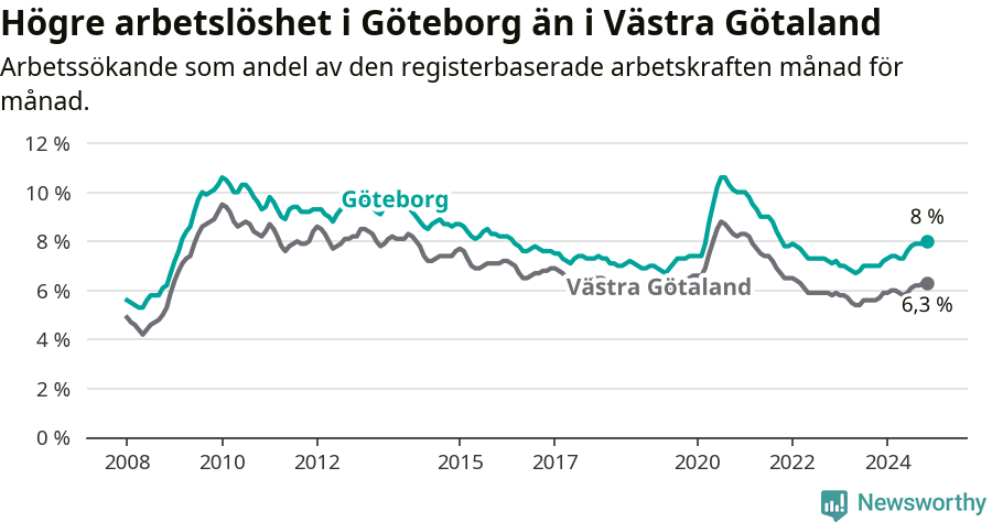 Graf: Arbetslöshet i Göteborgs kommun och Västra Götalands län